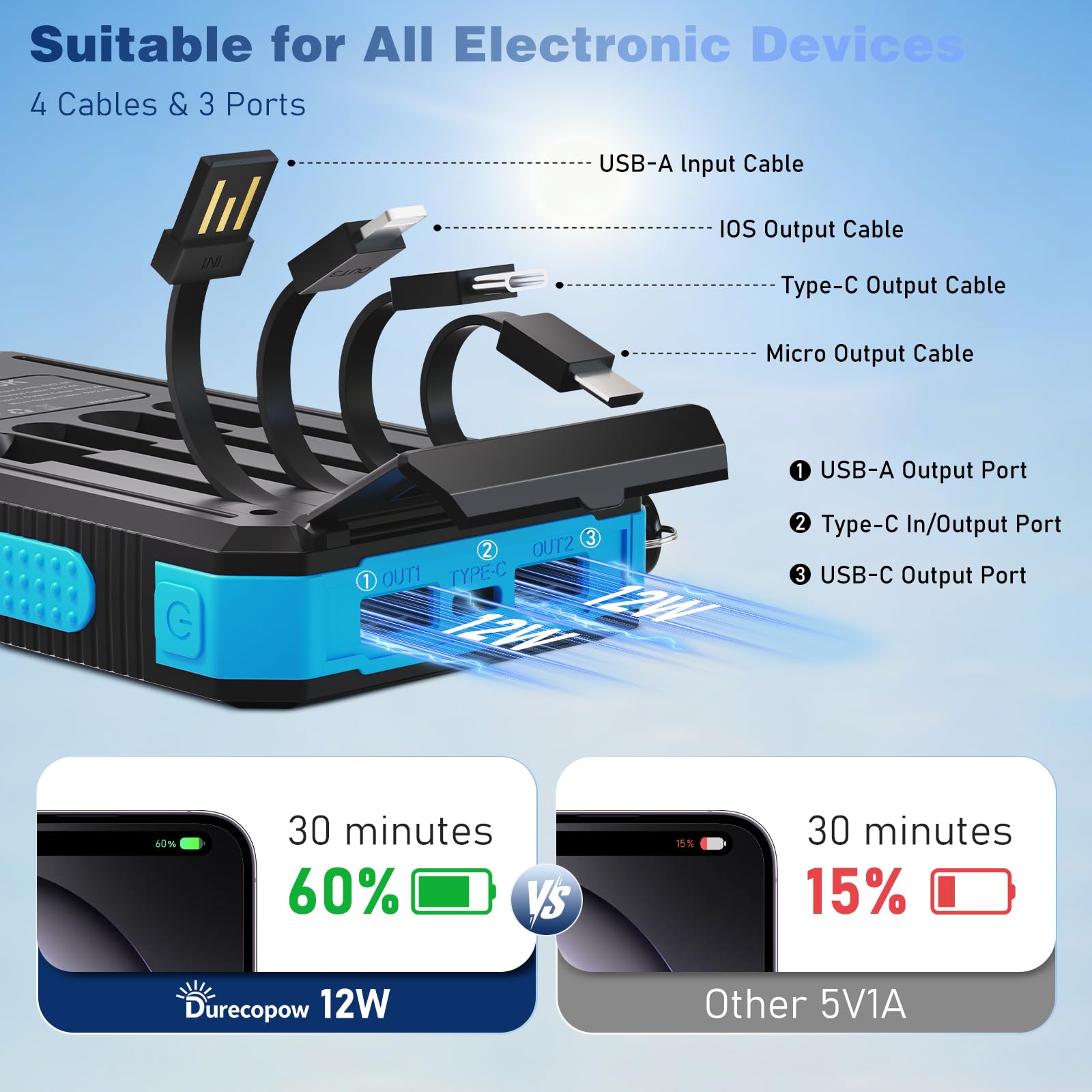 Durecopow Solar Charger Power Bank 20,000mAh, Portable Charger, 4 Cables 3 Ports Fast Charging External Battery Pack with USB C for Cell Phones, Solar Panel Charger with Dual Flashlight for Camping